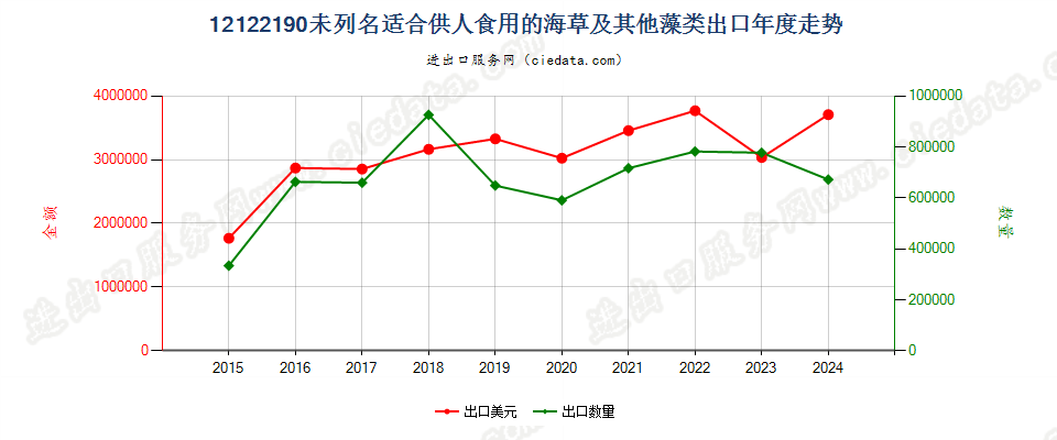 12122190未列名适合供人食用的海草及其他藻类出口年度走势图