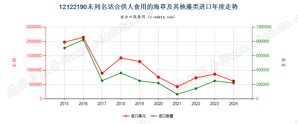 12122190未列名适合供人食用的海草及其他藻类进口年度走势图