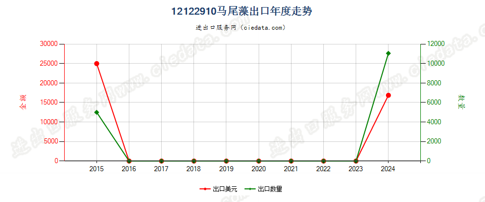 12122910马尾藻出口年度走势图