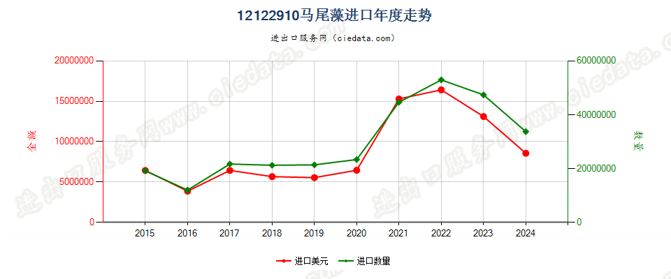 12122910马尾藻进口年度走势图