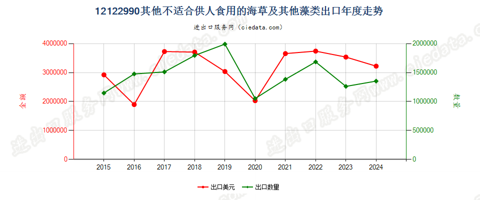 12122990其他不适合供人食用的海草及其他藻类出口年度走势图