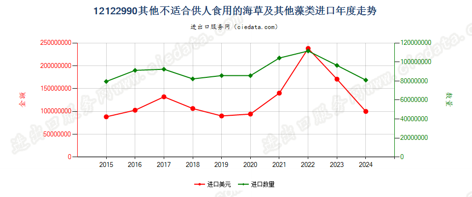 12122990其他不适合供人食用的海草及其他藻类进口年度走势图