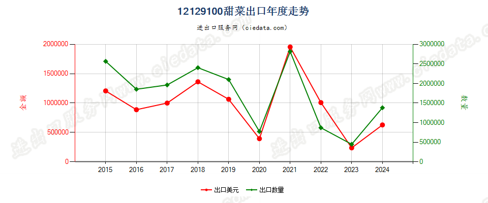 12129100甜菜出口年度走势图