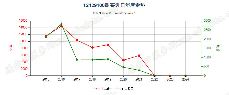 12129100甜菜进口年度走势图