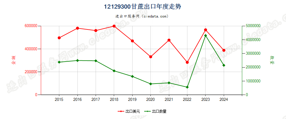 12129300甘蔗出口年度走势图