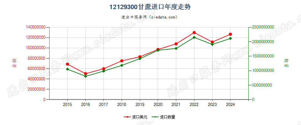 12129300甘蔗进口年度走势图