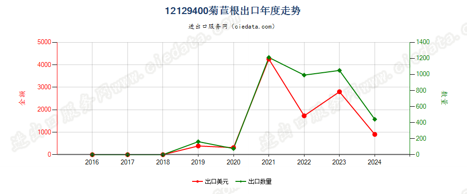 12129400菊苣根出口年度走势图