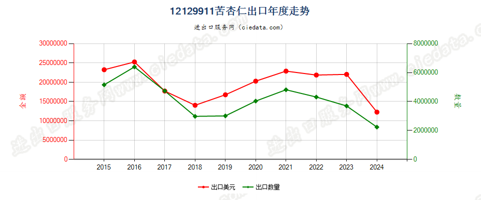 12129911苦杏仁出口年度走势图