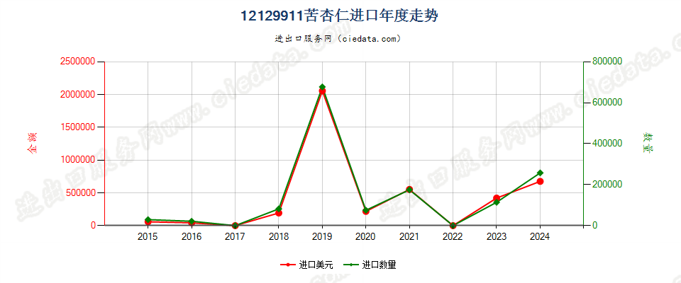 12129911苦杏仁进口年度走势图