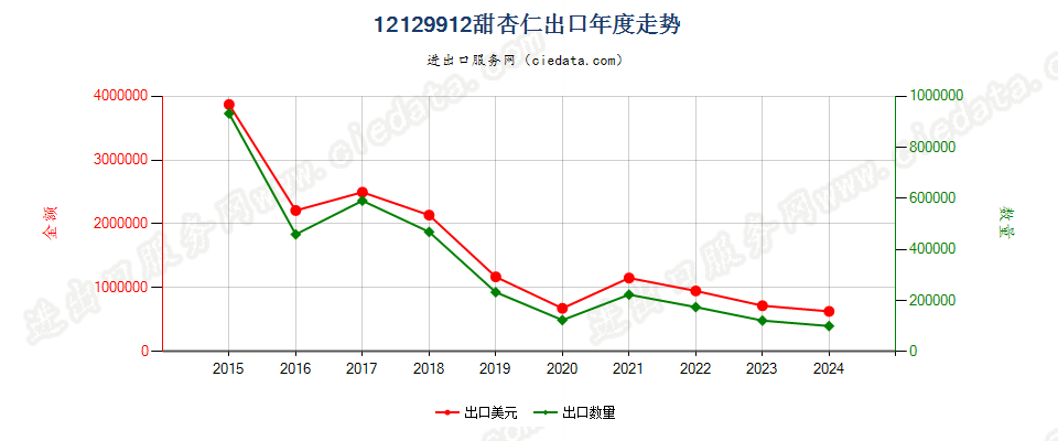 12129912甜杏仁出口年度走势图