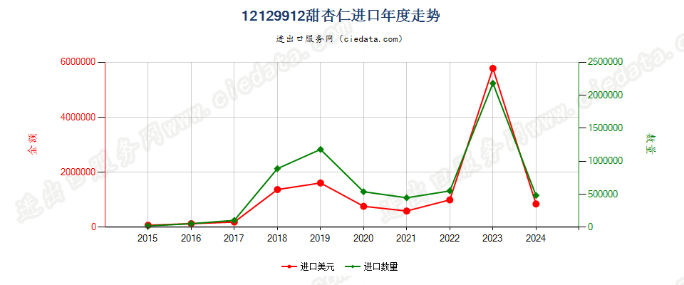 12129912甜杏仁进口年度走势图