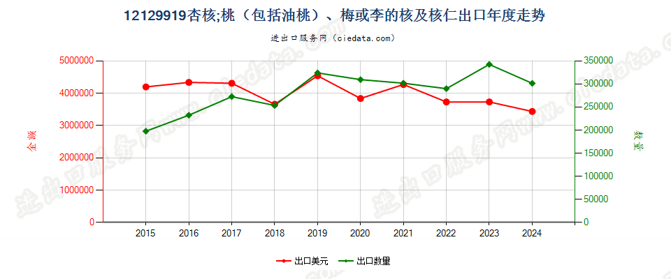 12129919杏核；桃（包括油桃）、梅或李的核及核仁出口年度走势图