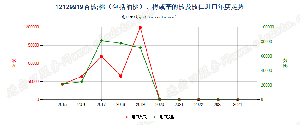 12129919杏核；桃（包括油桃）、梅或李的核及核仁进口年度走势图