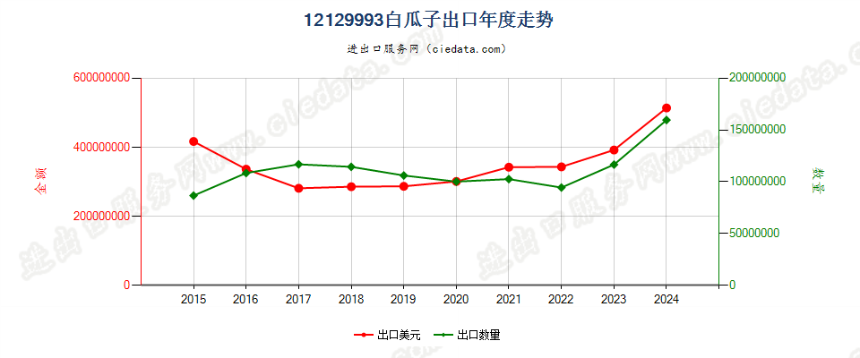 12129993白瓜子出口年度走势图