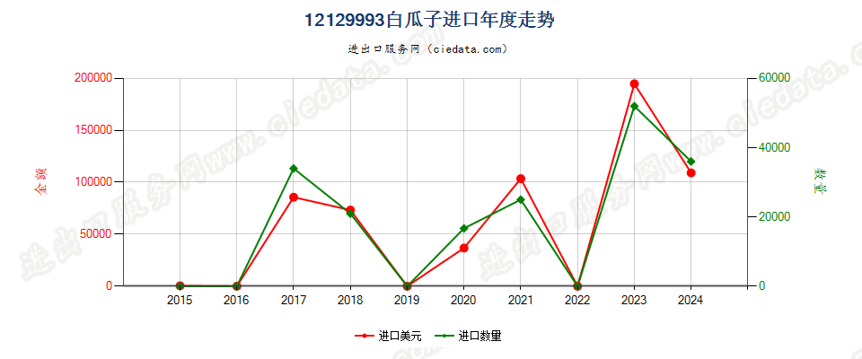 12129993白瓜子进口年度走势图