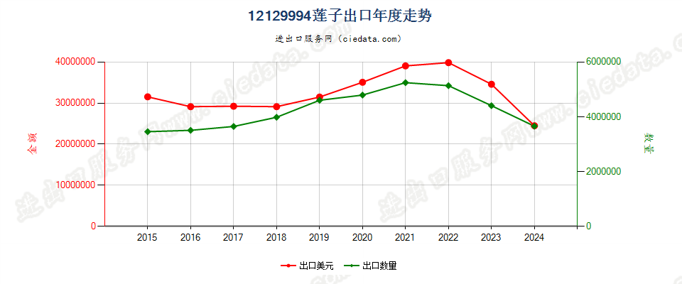 12129994莲子出口年度走势图