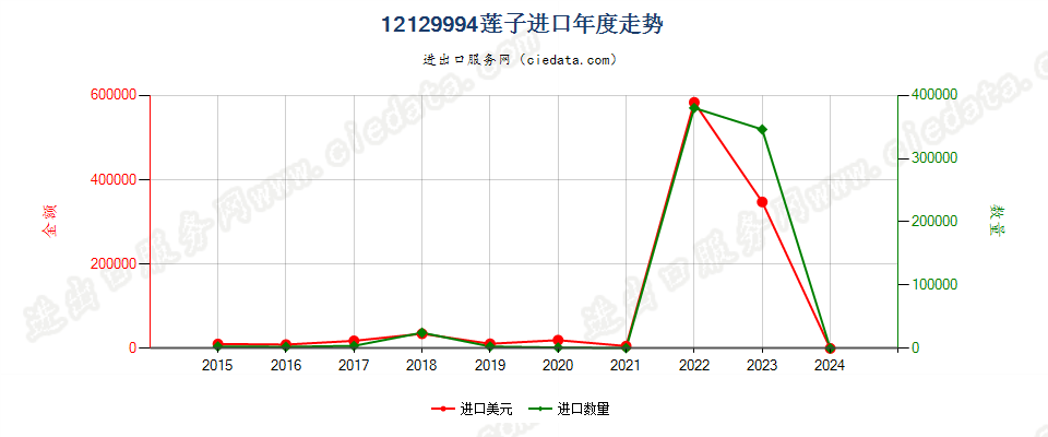 12129994莲子进口年度走势图