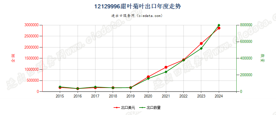 12129996甜叶菊叶出口年度走势图