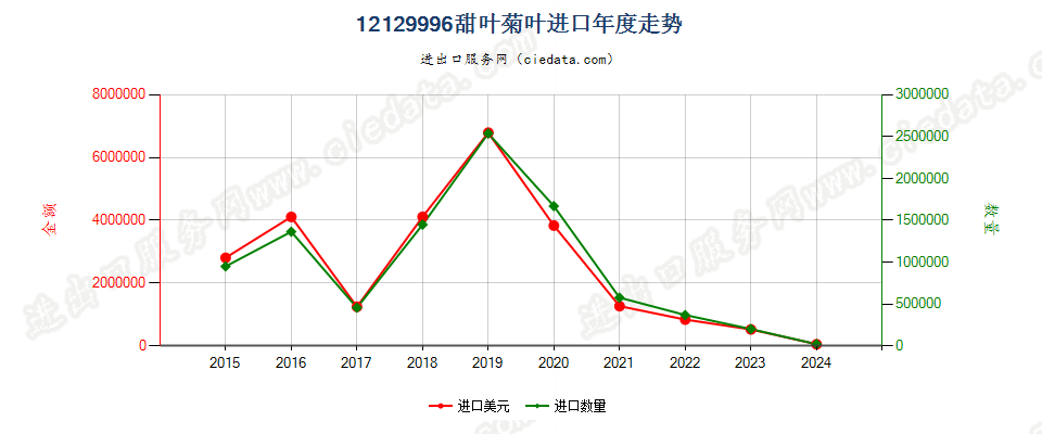 12129996甜叶菊叶进口年度走势图