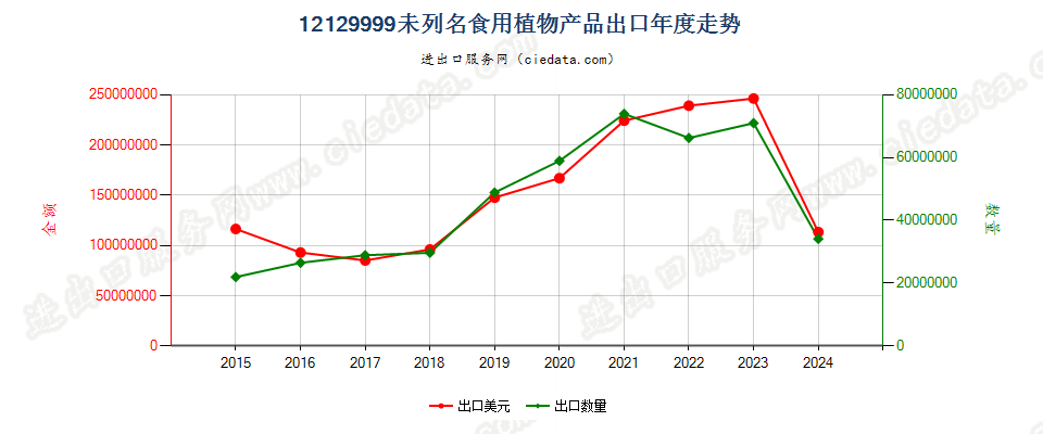 12129999未列名食用植物产品出口年度走势图