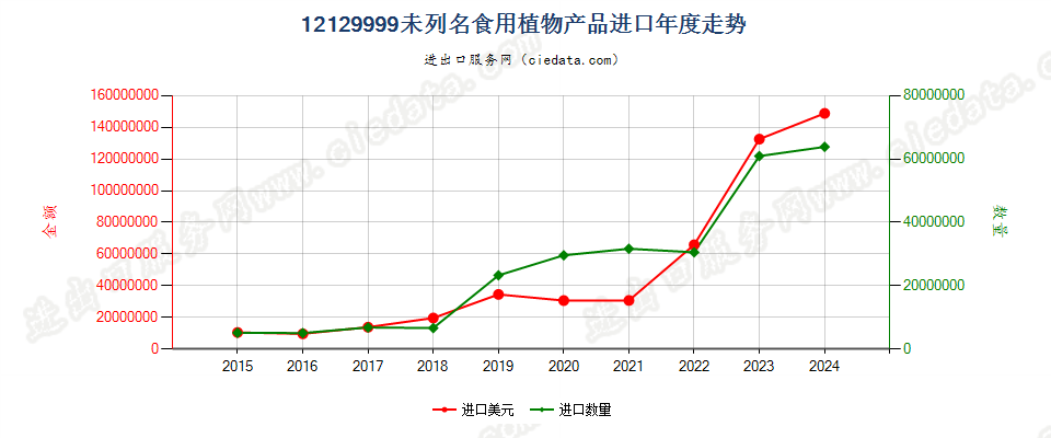 12129999未列名食用植物产品进口年度走势图