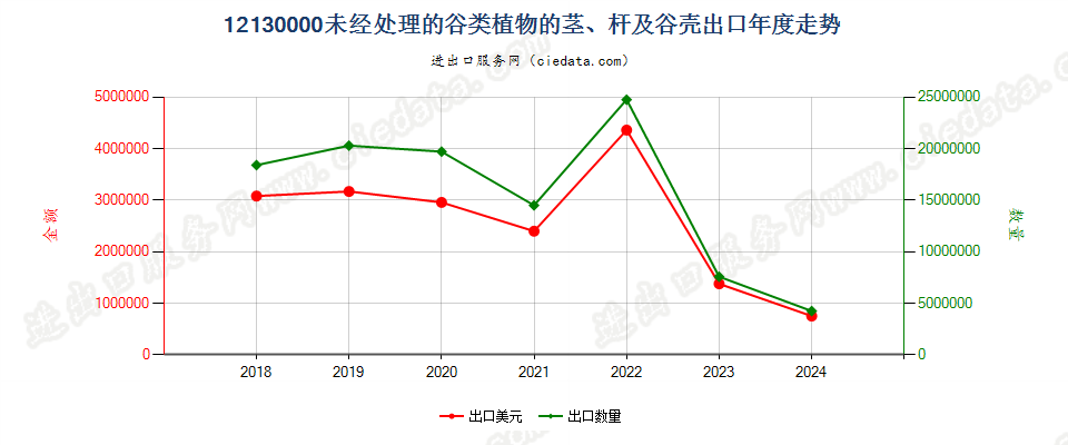 12130000未经处理的谷类植物的茎、杆及谷壳出口年度走势图