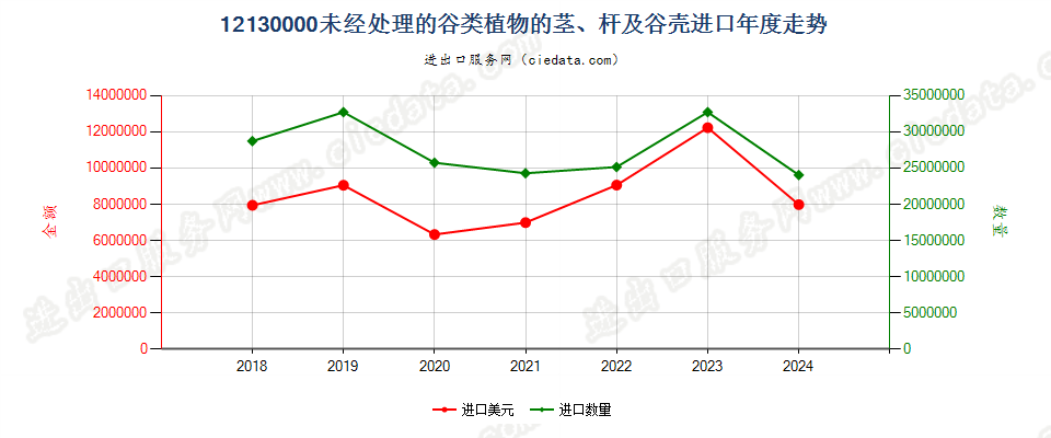 12130000未经处理的谷类植物的茎、杆及谷壳进口年度走势图