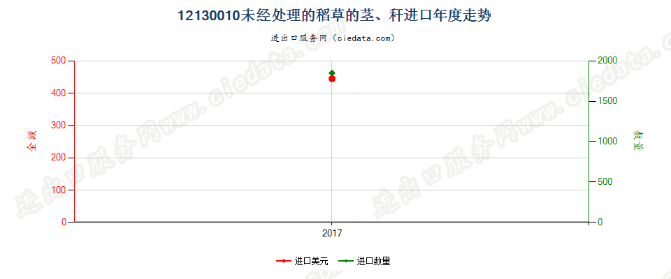 12130010（2018stop）未经处理的稻草的茎、杆进口年度走势图