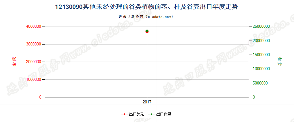 12130090（2018stop）未经处理谷类植物的茎、杆及谷壳出口年度走势图