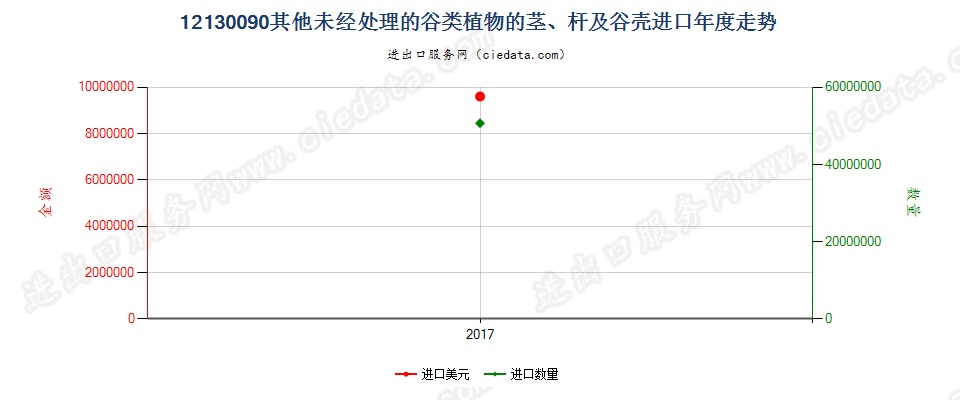 12130090（2018stop）未经处理谷类植物的茎、杆及谷壳进口年度走势图