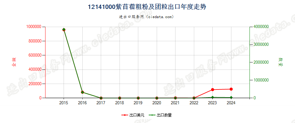 12141000紫苜蓿粗粉及团粒出口年度走势图