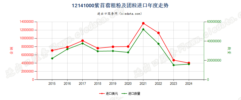 12141000紫苜蓿粗粉及团粒进口年度走势图