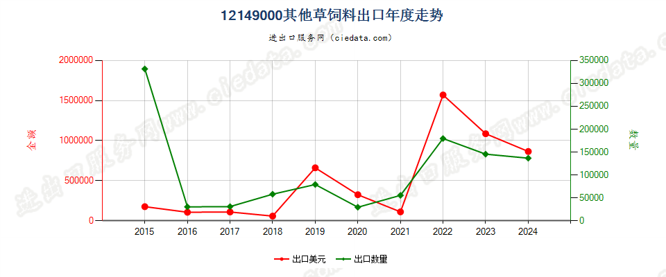 12149000其他草饲料出口年度走势图