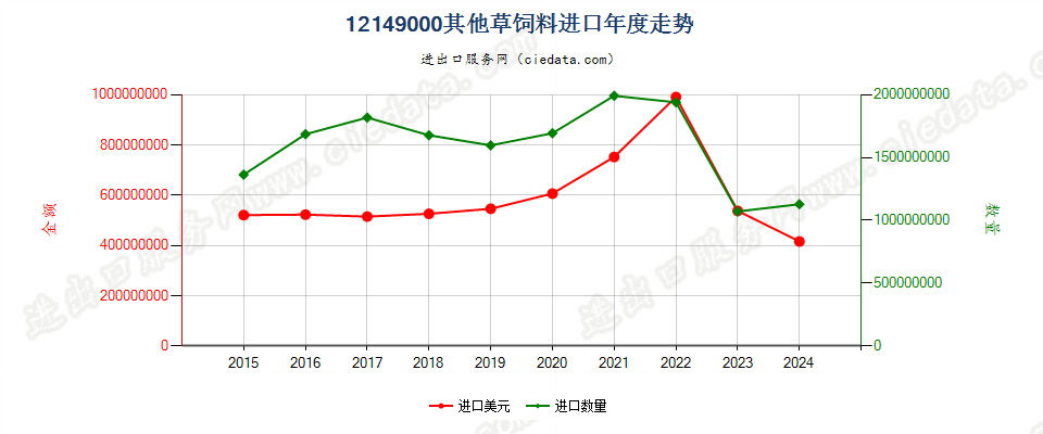 12149000其他草饲料进口年度走势图