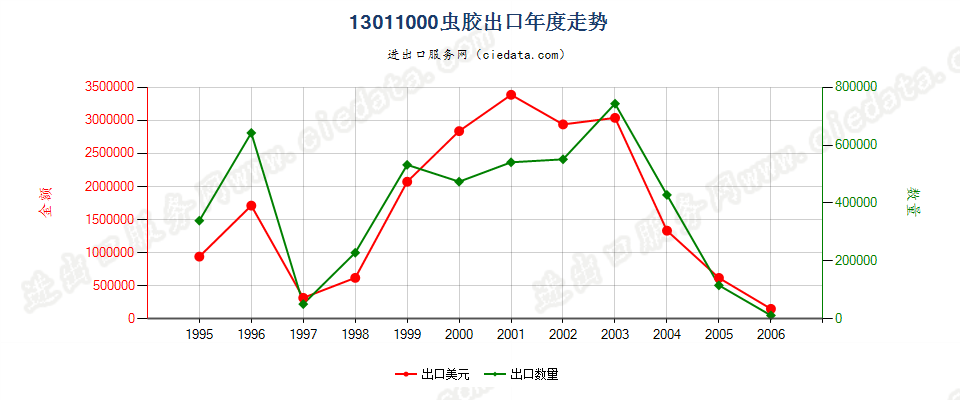 13011000(2007stop)虫胶出口年度走势图