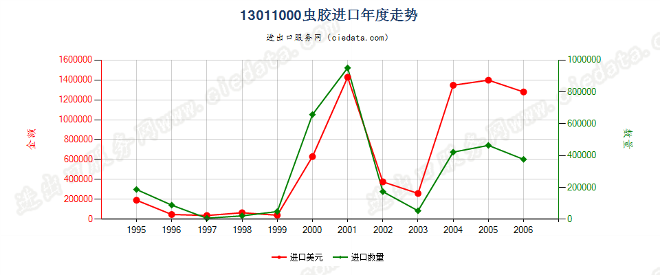 13011000(2007stop)虫胶进口年度走势图