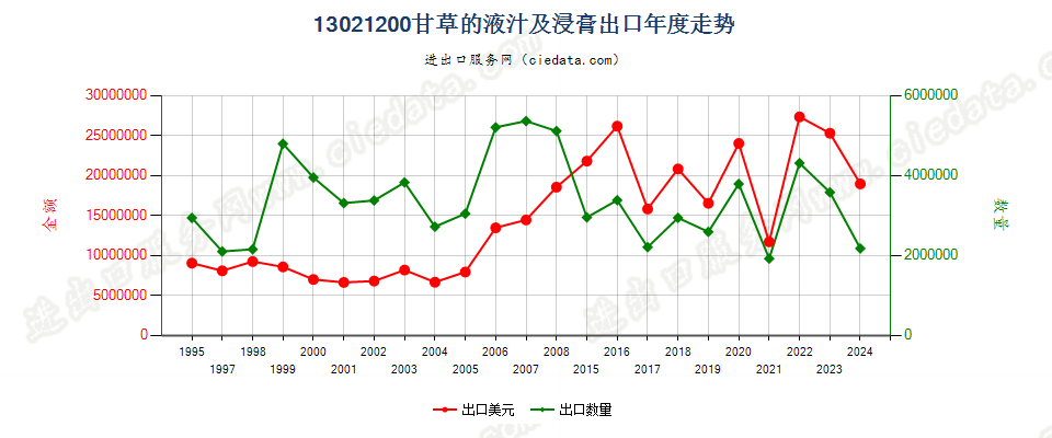 13021200甘草液汁及浸膏出口年度走势图