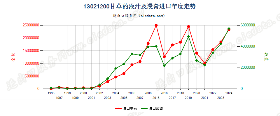 13021200甘草液汁及浸膏进口年度走势图