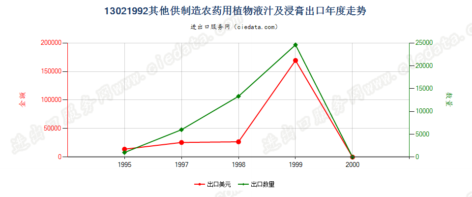 13021992出口年度走势图