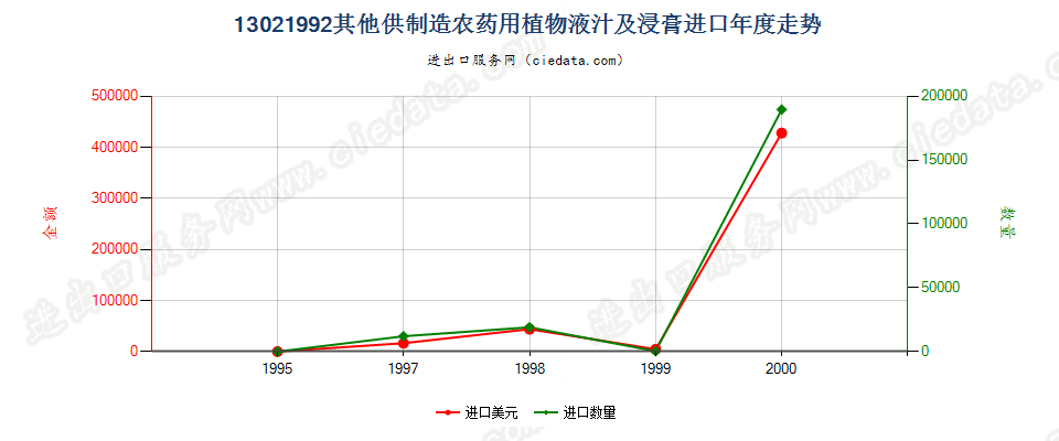 13021992进口年度走势图