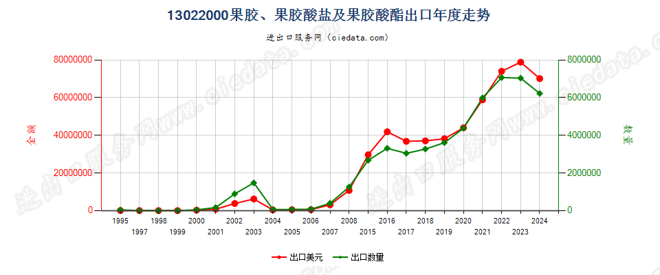 13022000果胶、果胶酸盐及果胶酸酯出口年度走势图