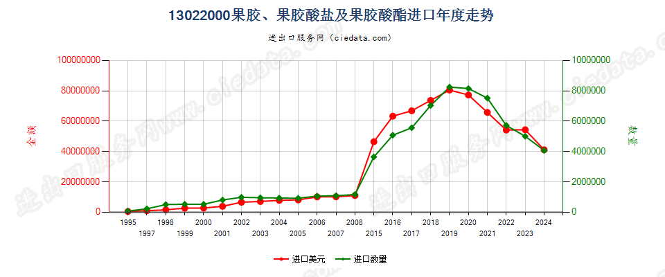 13022000果胶、果胶酸盐及果胶酸酯进口年度走势图