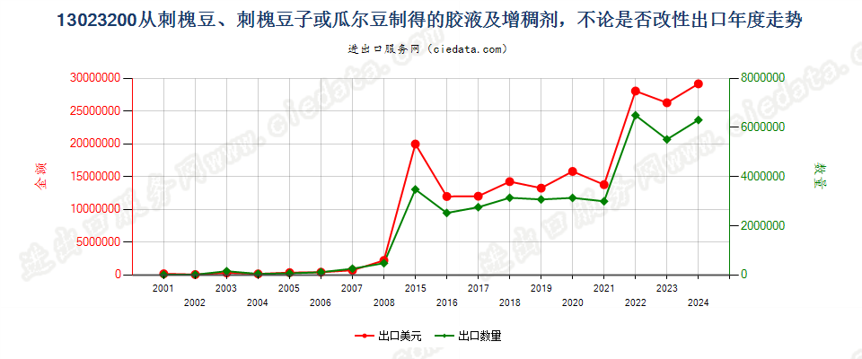 13023200从刺槐豆、刺槐豆子或瓜尔豆制得的胶液及增稠剂，不论是否改性出口年度走势图