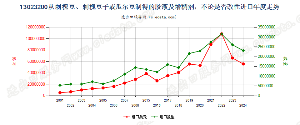 13023200从刺槐豆、刺槐豆子或瓜尔豆制得的胶液及增稠剂，不论是否改性进口年度走势图