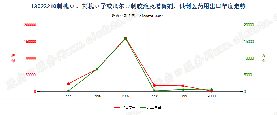 13023210(2004stop)供制医药用的刺槐豆胶液及增稠剂出口年度走势图