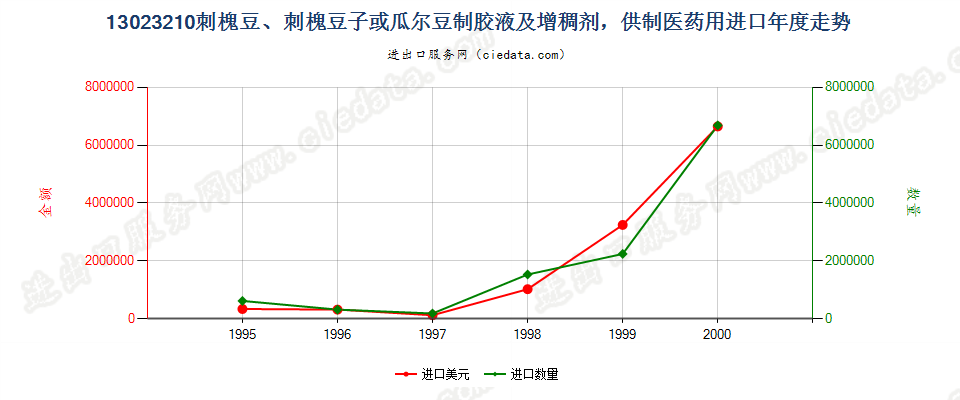 13023210(2004stop)供制医药用的刺槐豆胶液及增稠剂进口年度走势图