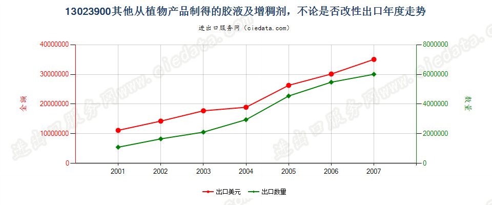 13023900(2008stop)其他植物产品制胶液及增稠剂出口年度走势图