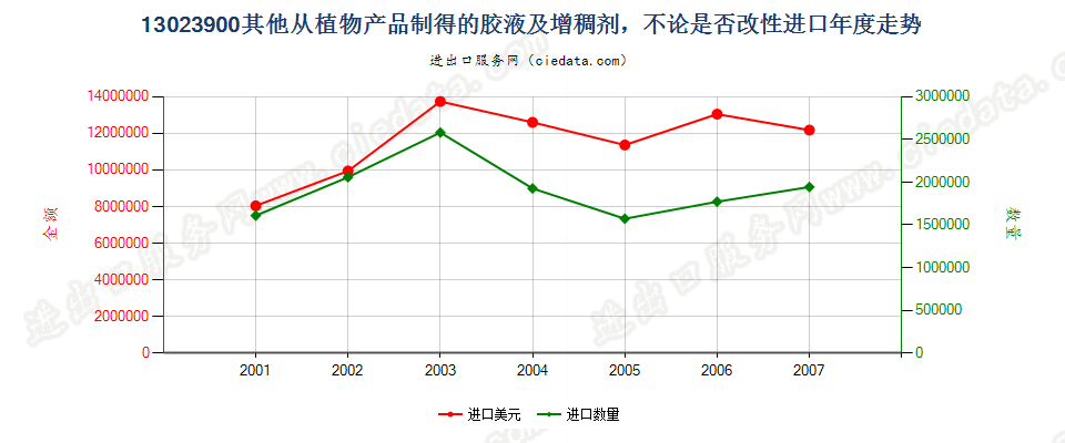 13023900(2008stop)其他植物产品制胶液及增稠剂进口年度走势图