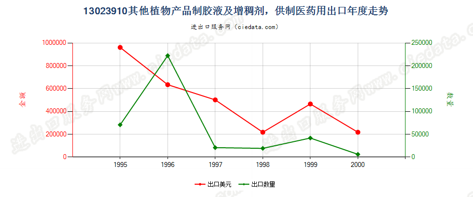 13023910(2004stop)供制医药用其他植物胶液及增稠剂出口年度走势图