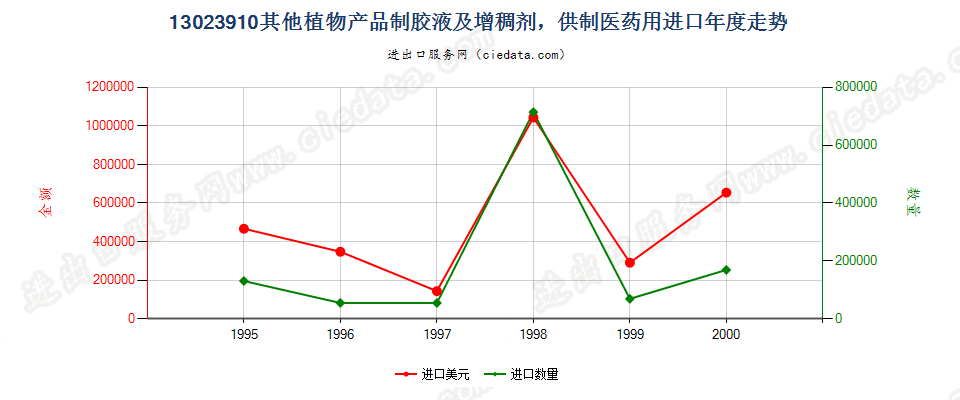 13023910(2004stop)供制医药用其他植物胶液及增稠剂进口年度走势图